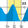 Tide chart for Bucksport, Humboldt Bay, California on 2024/02/23