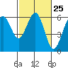 Tide chart for Bucksport, Humboldt Bay, California on 2024/02/25