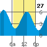 Tide chart for Bucksport, Humboldt Bay, California on 2024/02/27