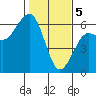 Tide chart for Bucksport, Humboldt Bay, California on 2024/02/5