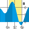 Tide chart for Bucksport, Humboldt Bay, California on 2024/02/8