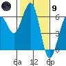 Tide chart for Bucksport, Humboldt Bay, California on 2024/02/9