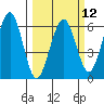 Tide chart for Bucksport, Humboldt Bay, California on 2024/03/12