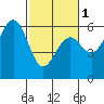 Tide chart for Bucksport, Humboldt Bay, California on 2024/03/1