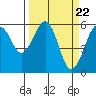 Tide chart for Bucksport, Humboldt Bay, California on 2024/03/22