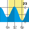 Tide chart for Bucksport, Humboldt Bay, California on 2024/03/23