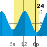 Tide chart for Bucksport, Humboldt Bay, California on 2024/03/24