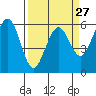 Tide chart for Bucksport, Humboldt Bay, California on 2024/03/27