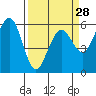 Tide chart for Bucksport, Humboldt Bay, California on 2024/03/28