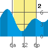 Tide chart for Bucksport, Humboldt Bay, California on 2024/03/2
