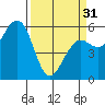 Tide chart for Bucksport, Humboldt Bay, California on 2024/03/31