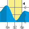 Tide chart for Bucksport, Humboldt Bay, California on 2024/03/4