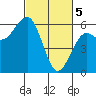 Tide chart for Bucksport, Humboldt Bay, California on 2024/03/5