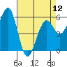 Tide chart for Bucksport, Humboldt Bay, California on 2024/04/12