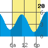 Tide chart for Bucksport, Humboldt Bay, California on 2024/04/20