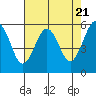Tide chart for Bucksport, Humboldt Bay, California on 2024/04/21