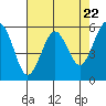 Tide chart for Bucksport, Humboldt Bay, California on 2024/04/22