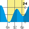 Tide chart for Bucksport, Humboldt Bay, California on 2024/04/24