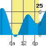Tide chart for Bucksport, Humboldt Bay, California on 2024/04/25