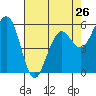 Tide chart for Bucksport, Humboldt Bay, California on 2024/04/26