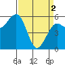 Tide chart for Bucksport, Humboldt Bay, California on 2024/04/2