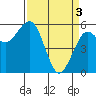 Tide chart for Bucksport, Humboldt Bay, California on 2024/04/3