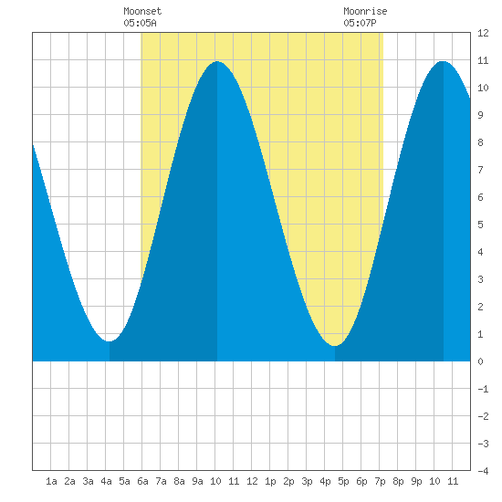 Tide chart for Bucksport on 2025/04/10