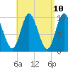 Tide chart for Bucksport, Maine on 2025/04/10