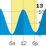Tide chart for Bucksport, Maine on 2025/04/13