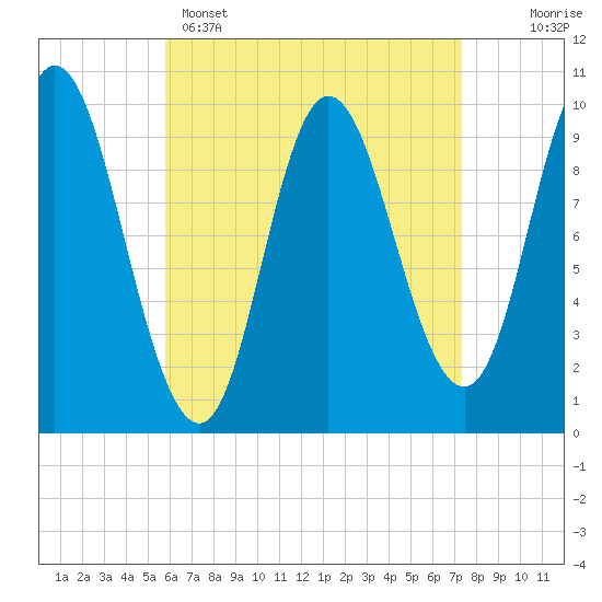 Tide chart for Bucksport on 2025/04/15