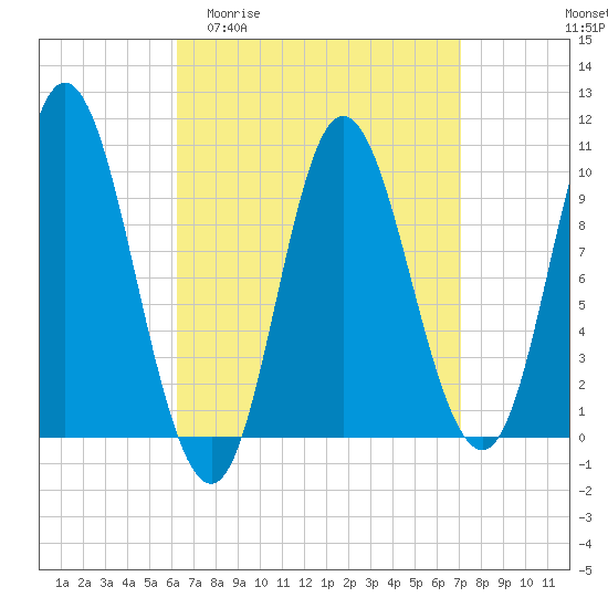 Tide chart for Bucksport on 2025/04/01