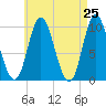 Tide chart for Bucksport, Maine on 2025/04/25