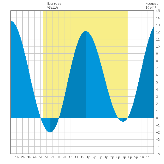 Tide chart for Bucksport on 2025/04/29