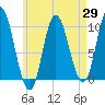 Tide chart for Bucksport, Maine on 2025/04/29
