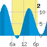 Tide chart for Bucksport, Maine on 2025/04/2