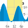 Tide chart for Bucksport, Maine on 2025/04/3