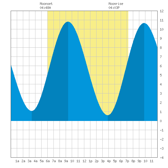 Tide chart for Bucksport on 2025/04/09