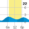 Tide chart for Bucksport, Waccamaw River, South Carolina on 2021/01/22