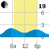 Tide chart for Bucksport, Waccamaw River, South Carolina on 2021/02/19