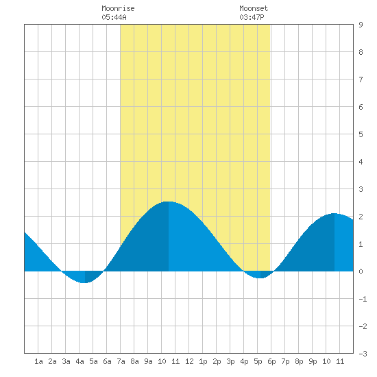 Tide Chart for 2021/02/9