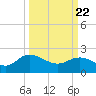 Tide chart for Bucksport, Waccamaw River, South Carolina on 2021/03/22