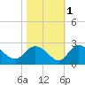 Tide chart for Bucksport, Waccamaw River, South Carolina on 2021/11/1