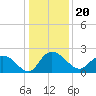 Tide chart for Bucksport, Waccamaw River, South Carolina on 2021/12/20