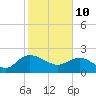 Tide chart for Bucksport, Waccamaw River, South Carolina on 2022/02/10