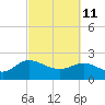 Tide chart for Bucksport, Waccamaw River, South Carolina on 2022/03/11