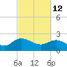 Tide chart for Bucksport, Waccamaw River, South Carolina on 2022/03/12