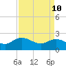 Tide chart for Bucksport, Waccamaw River, South Carolina on 2022/04/10