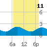 Tide chart for Bucksport, Waccamaw River, South Carolina on 2022/04/11