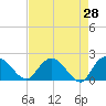 Tide chart for Bucksport, Waccamaw River, South Carolina on 2022/04/28