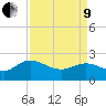 Tide chart for Bucksport, Waccamaw River, South Carolina on 2022/04/9